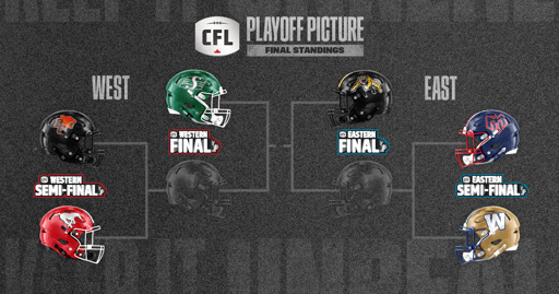 Playoff bracket for this year's CFL playoffs. The winners of the conference semis will take on the Roughriders (west) and Tiger-Cats (East)